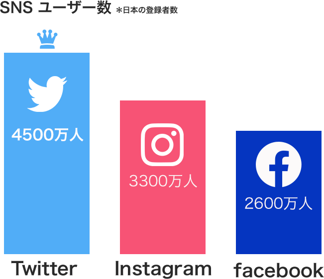 Twitter市場と参入障壁の低さ